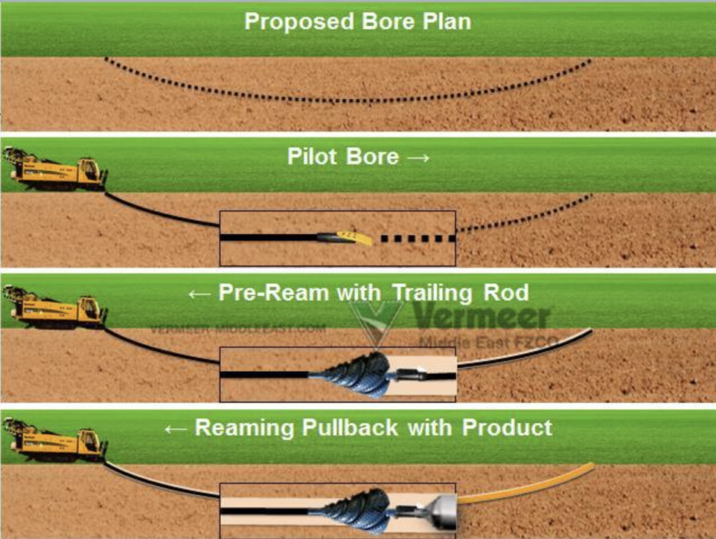 Horizontal Directional drilling. Direct Pipe метод. Direct Pipe метод технология. Horizontal Directional drilling Technology.